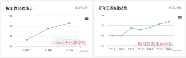 2019年化妆师工资多少