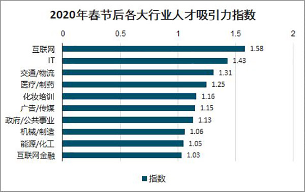 2020最新就业报告：化妆行业好就业，工资高