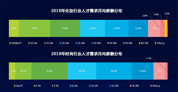 人才缺口150万,化妆行业前景到底有多好? 人才缺口150万,化妆行业前景到底有多好?
