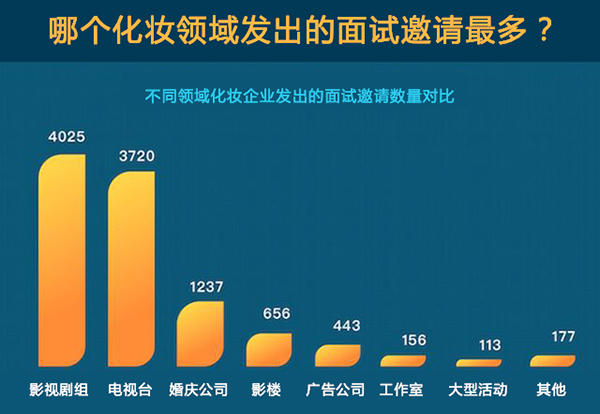 人才缺口150万,化妆行业前景到底有多好? 人才缺口150万,化妆行业前景到底有多好?