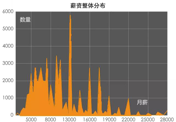 学化妆之后该去哪个城市就业？